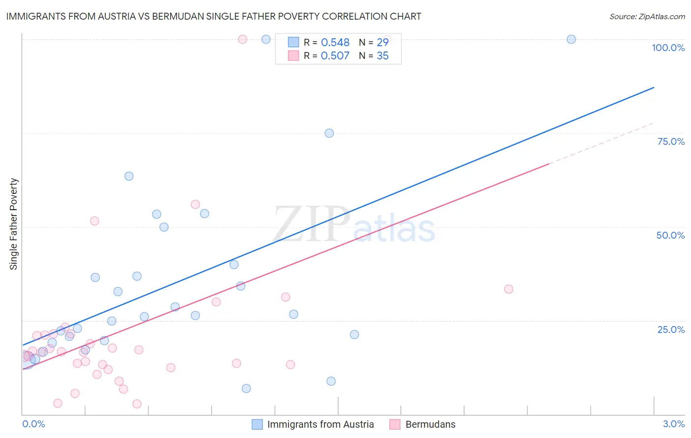 Immigrants from Austria vs Bermudan Single Father Poverty