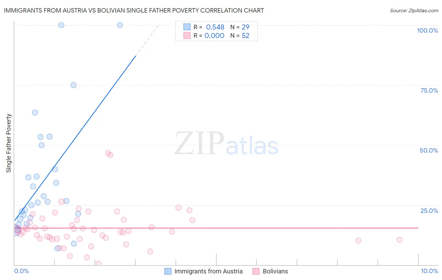 Immigrants from Austria vs Bolivian Single Father Poverty