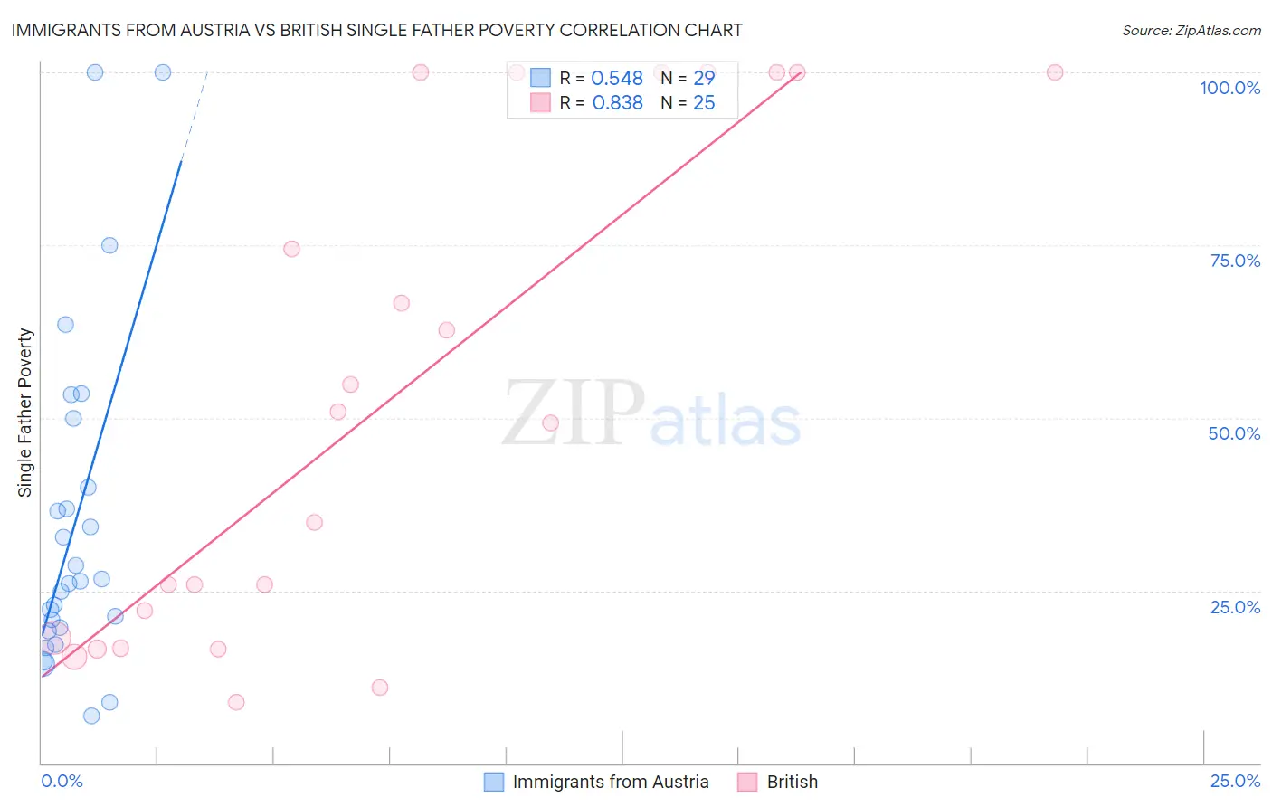 Immigrants from Austria vs British Single Father Poverty