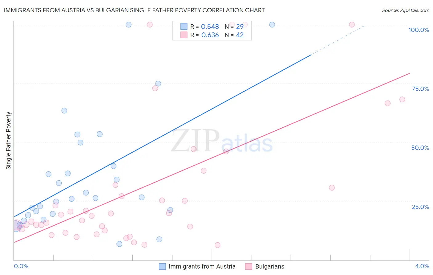 Immigrants from Austria vs Bulgarian Single Father Poverty