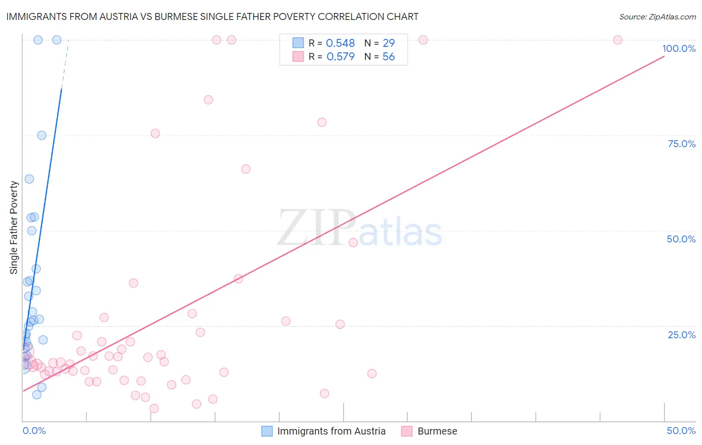 Immigrants from Austria vs Burmese Single Father Poverty