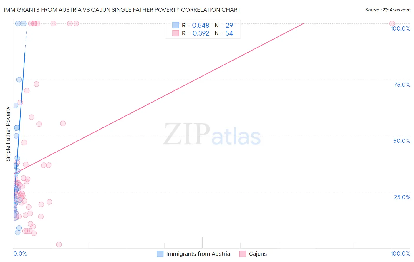 Immigrants from Austria vs Cajun Single Father Poverty