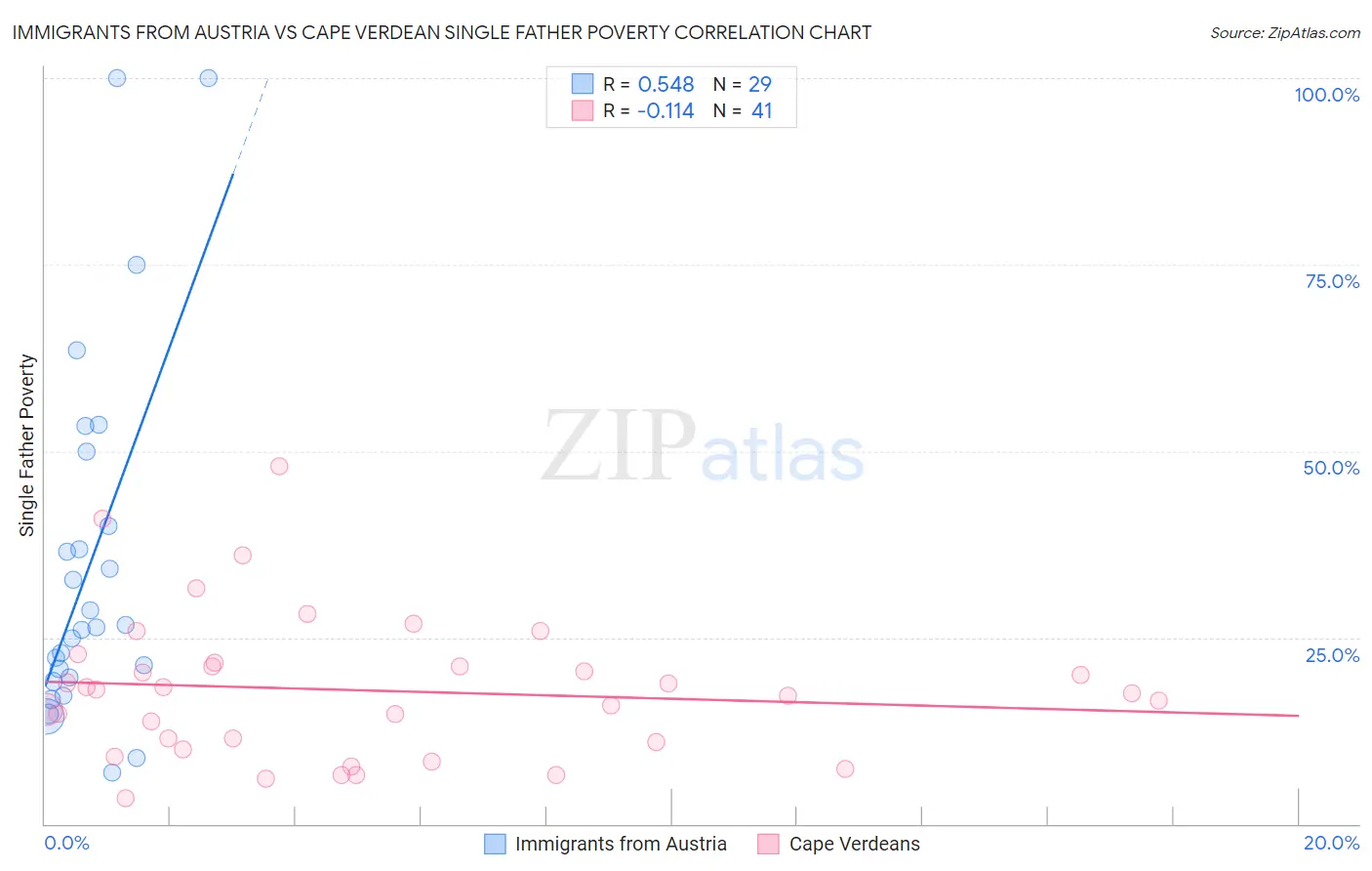 Immigrants from Austria vs Cape Verdean Single Father Poverty