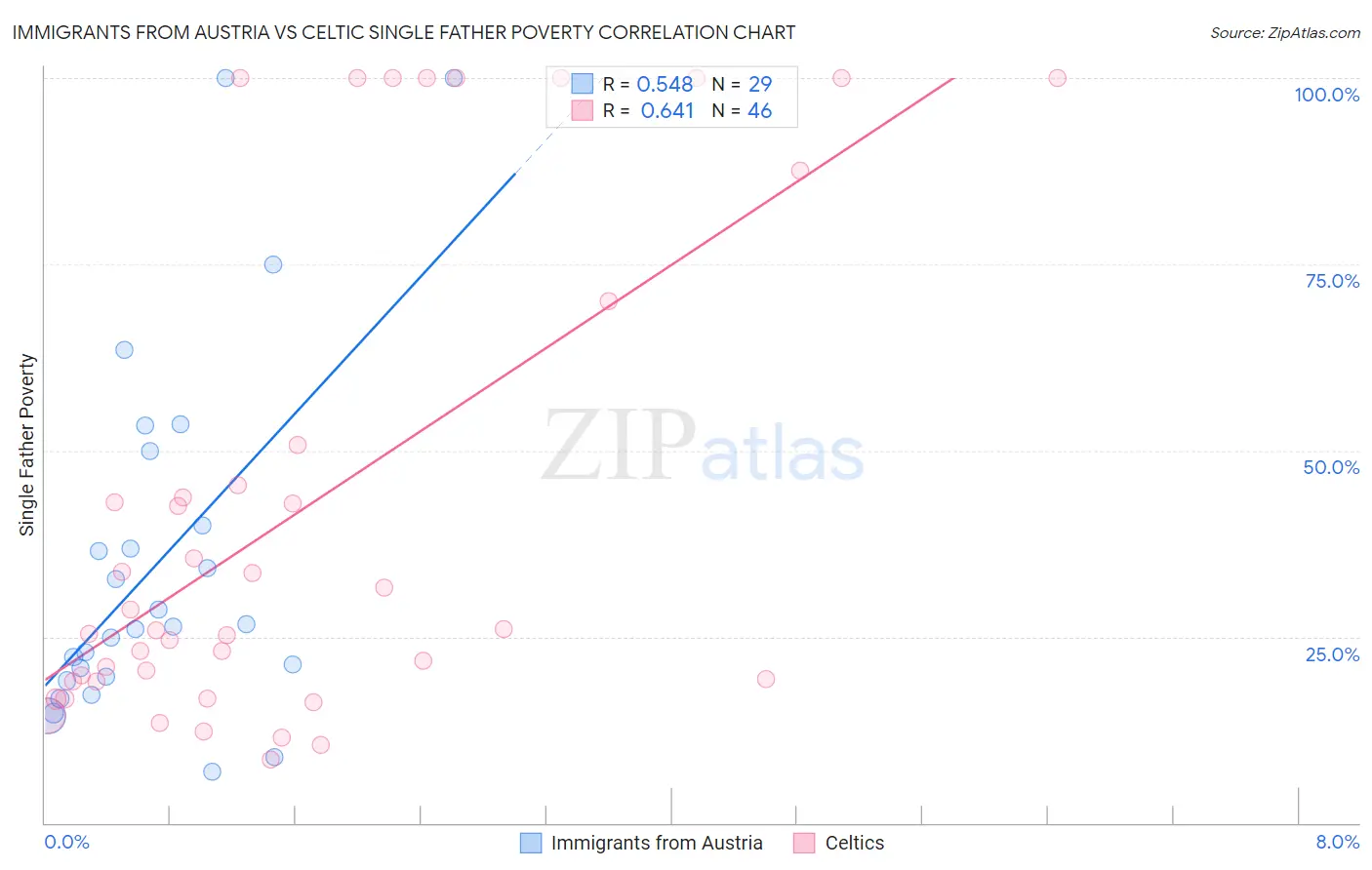 Immigrants from Austria vs Celtic Single Father Poverty