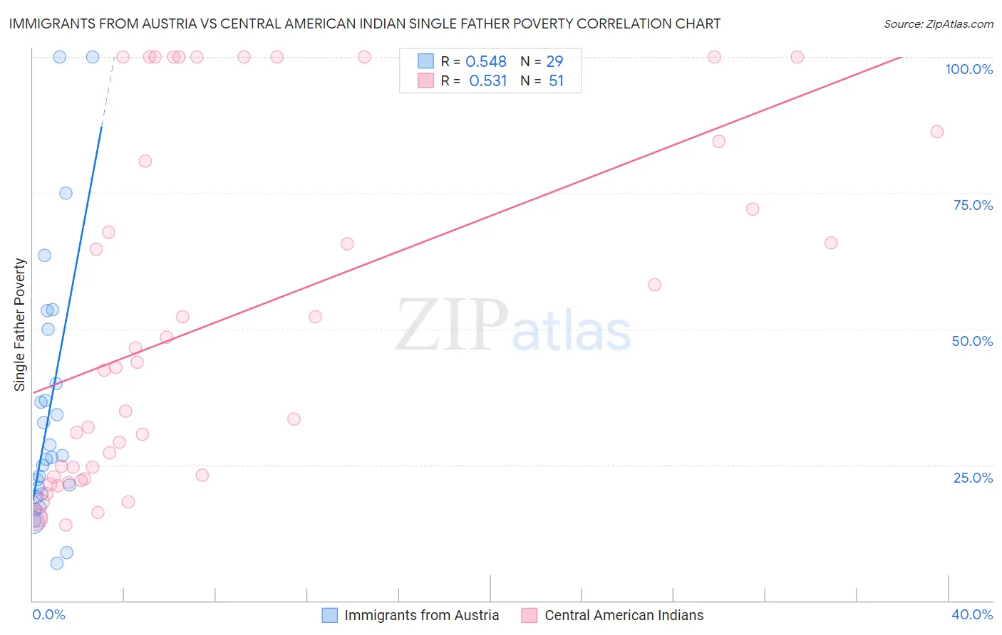 Immigrants from Austria vs Central American Indian Single Father Poverty