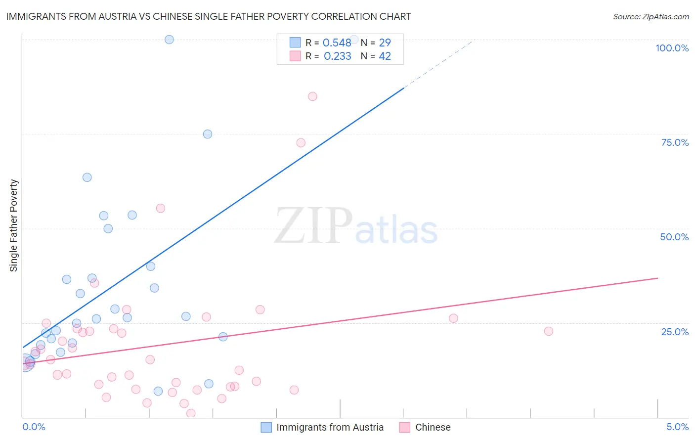 Immigrants from Austria vs Chinese Single Father Poverty