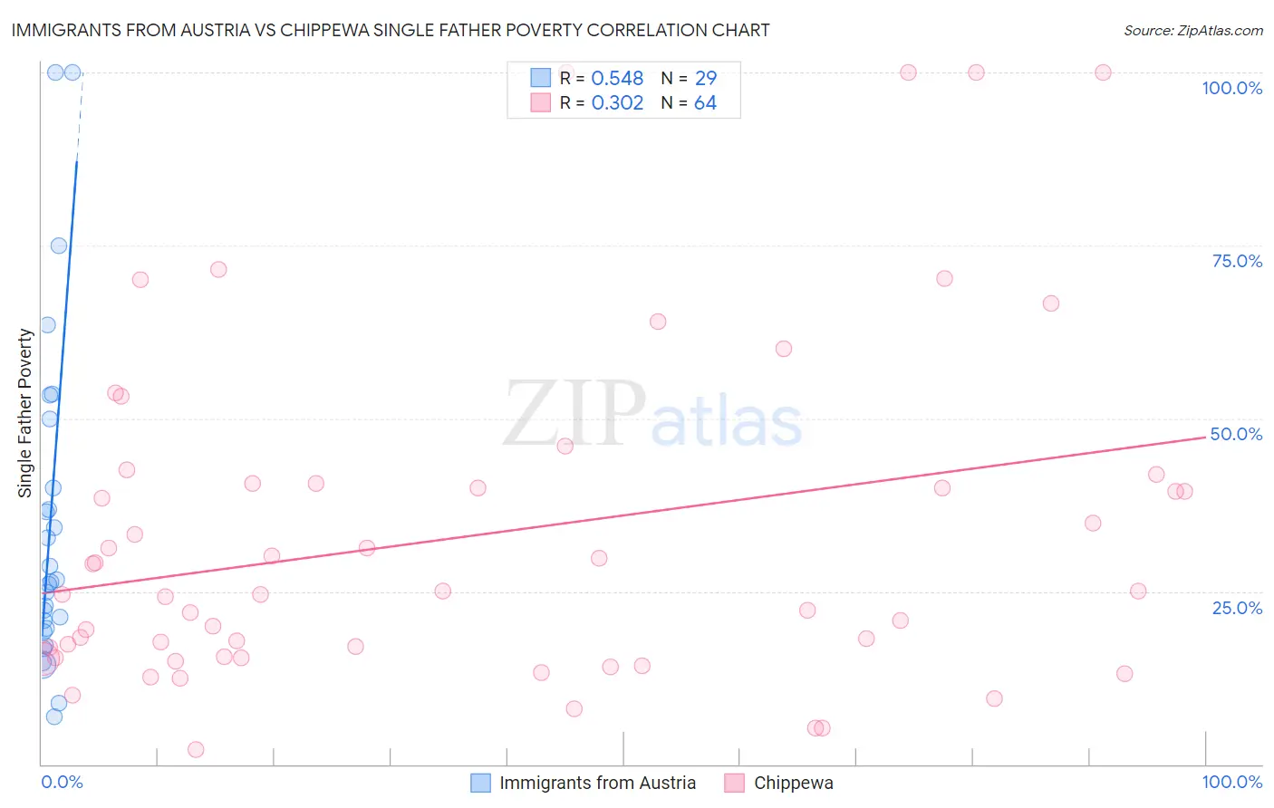 Immigrants from Austria vs Chippewa Single Father Poverty