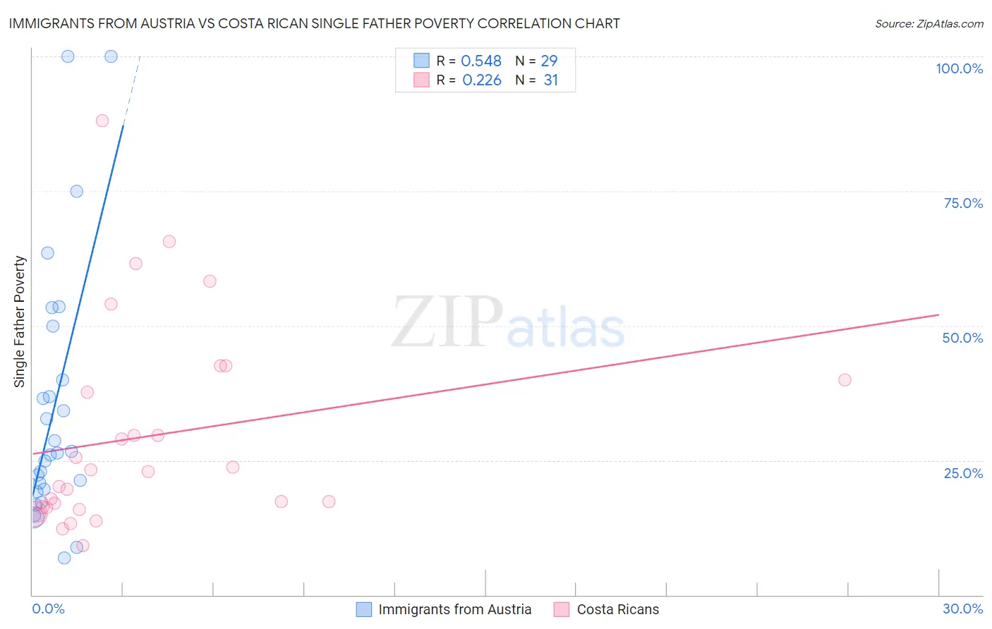 Immigrants from Austria vs Costa Rican Single Father Poverty