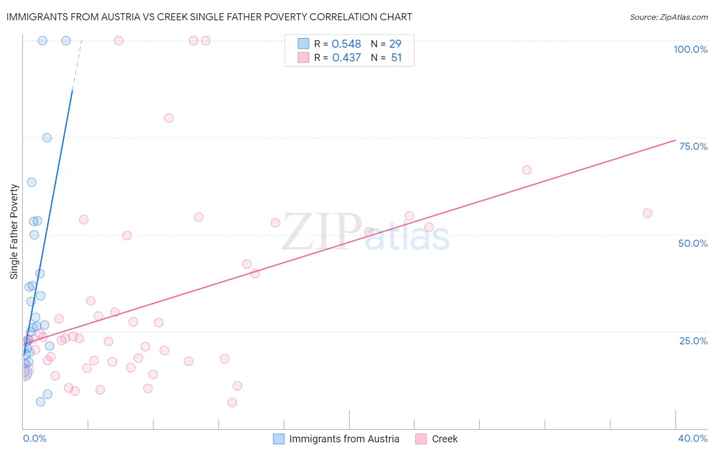 Immigrants from Austria vs Creek Single Father Poverty