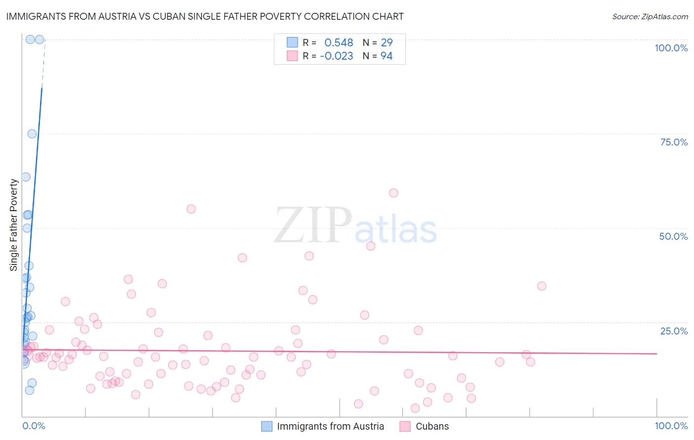 Immigrants from Austria vs Cuban Single Father Poverty