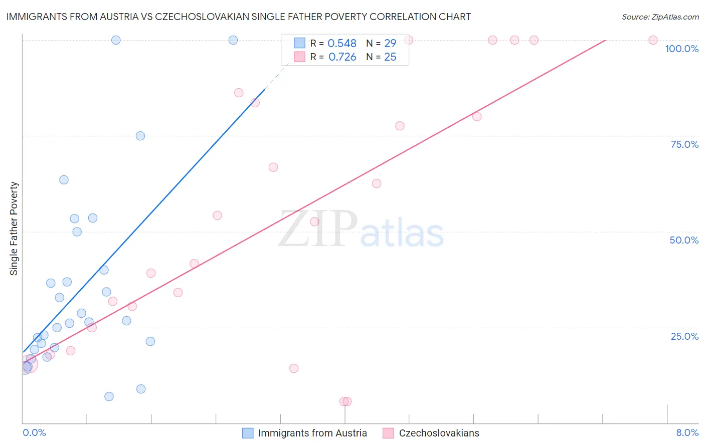 Immigrants from Austria vs Czechoslovakian Single Father Poverty