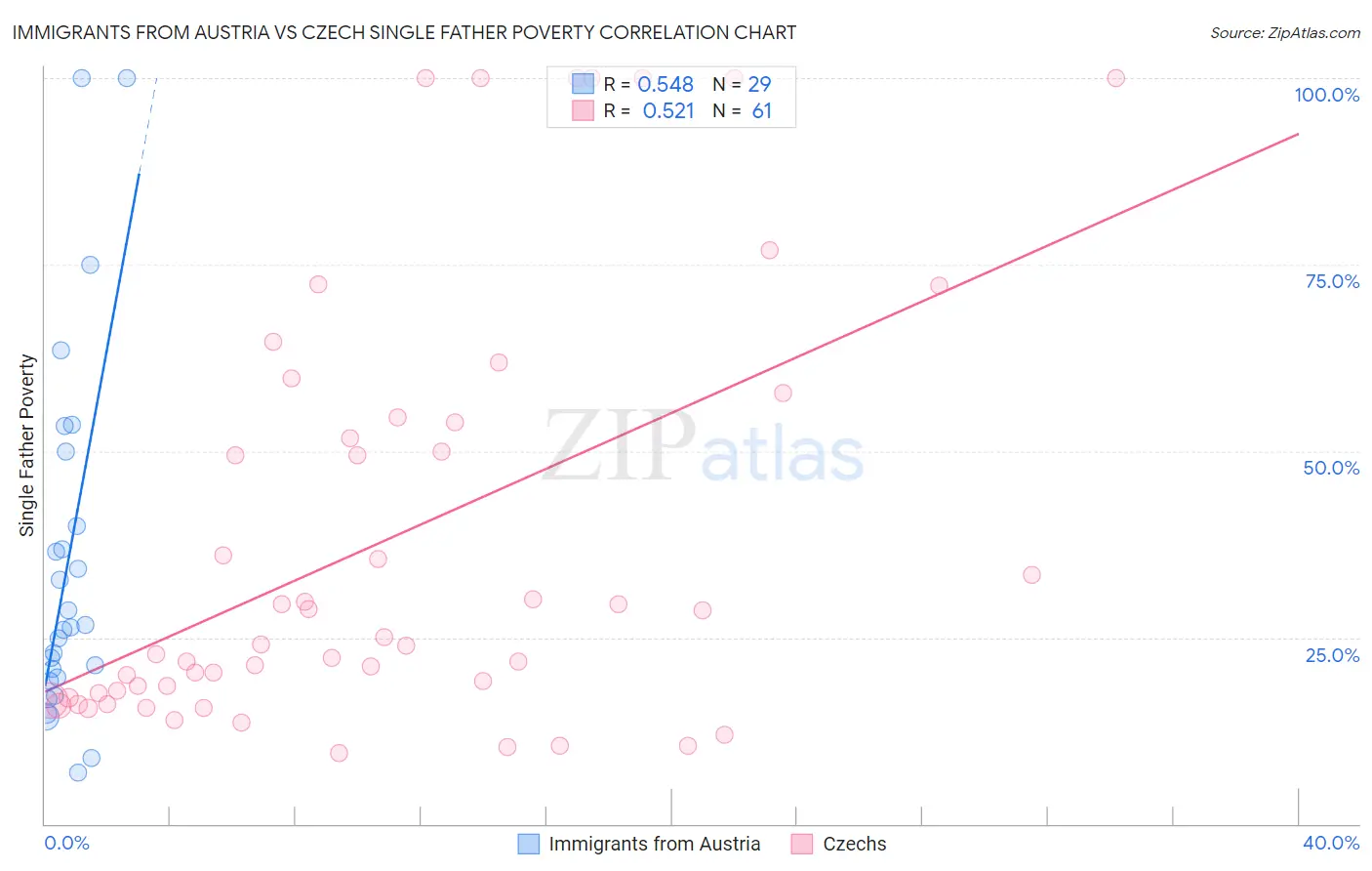 Immigrants from Austria vs Czech Single Father Poverty