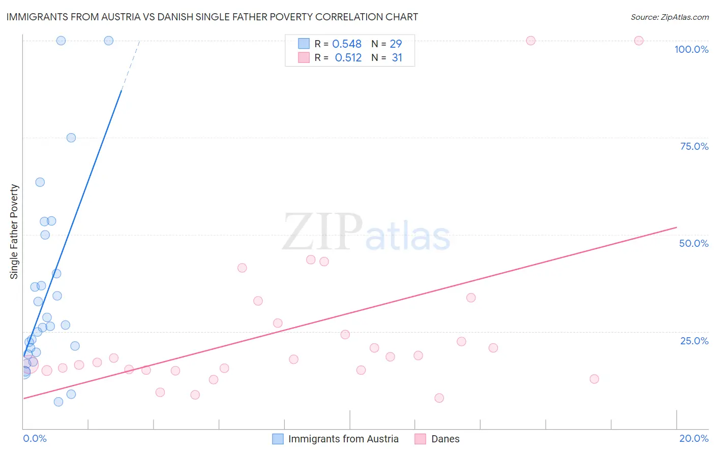 Immigrants from Austria vs Danish Single Father Poverty
