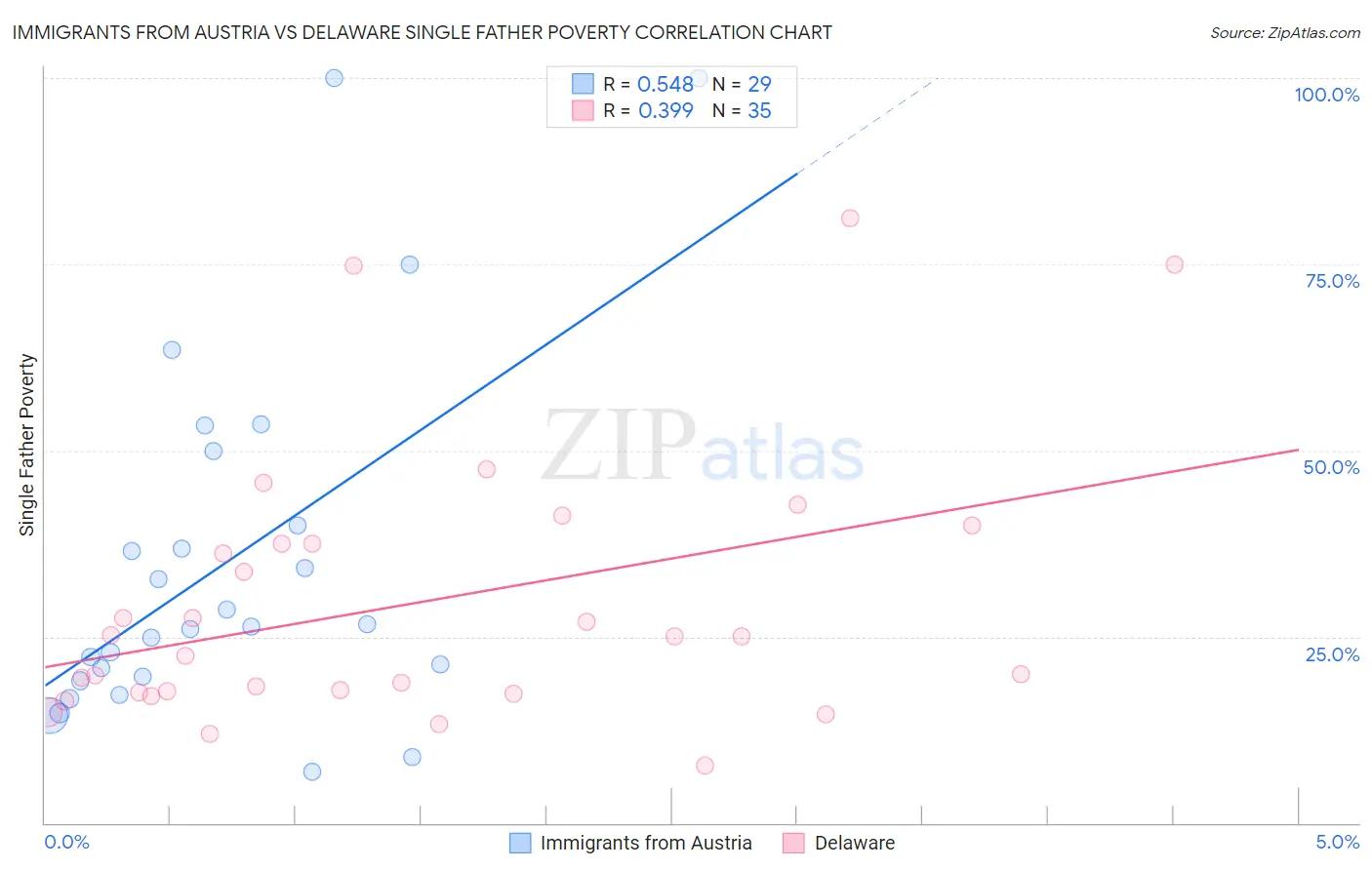 Immigrants from Austria vs Delaware Single Father Poverty