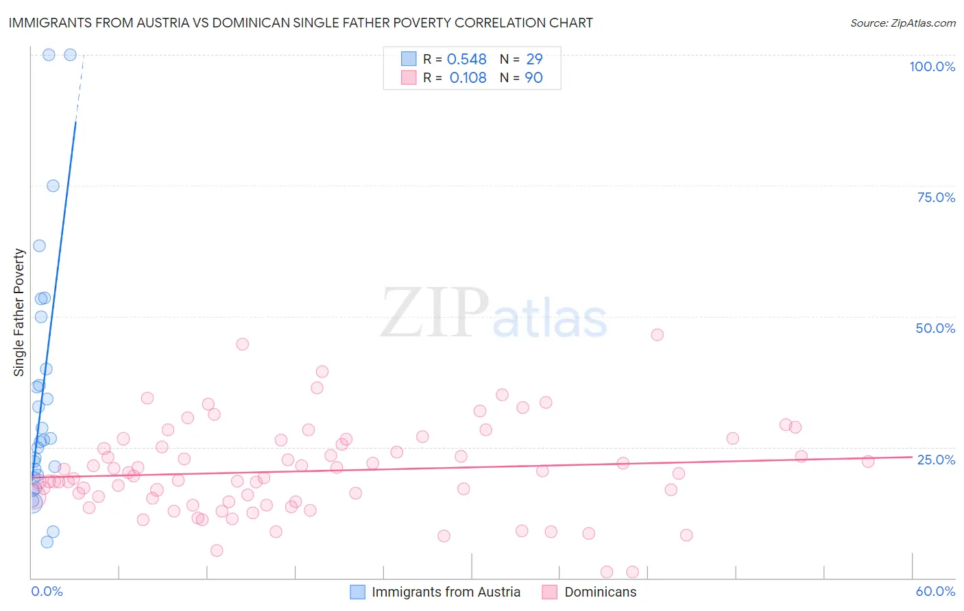 Immigrants from Austria vs Dominican Single Father Poverty