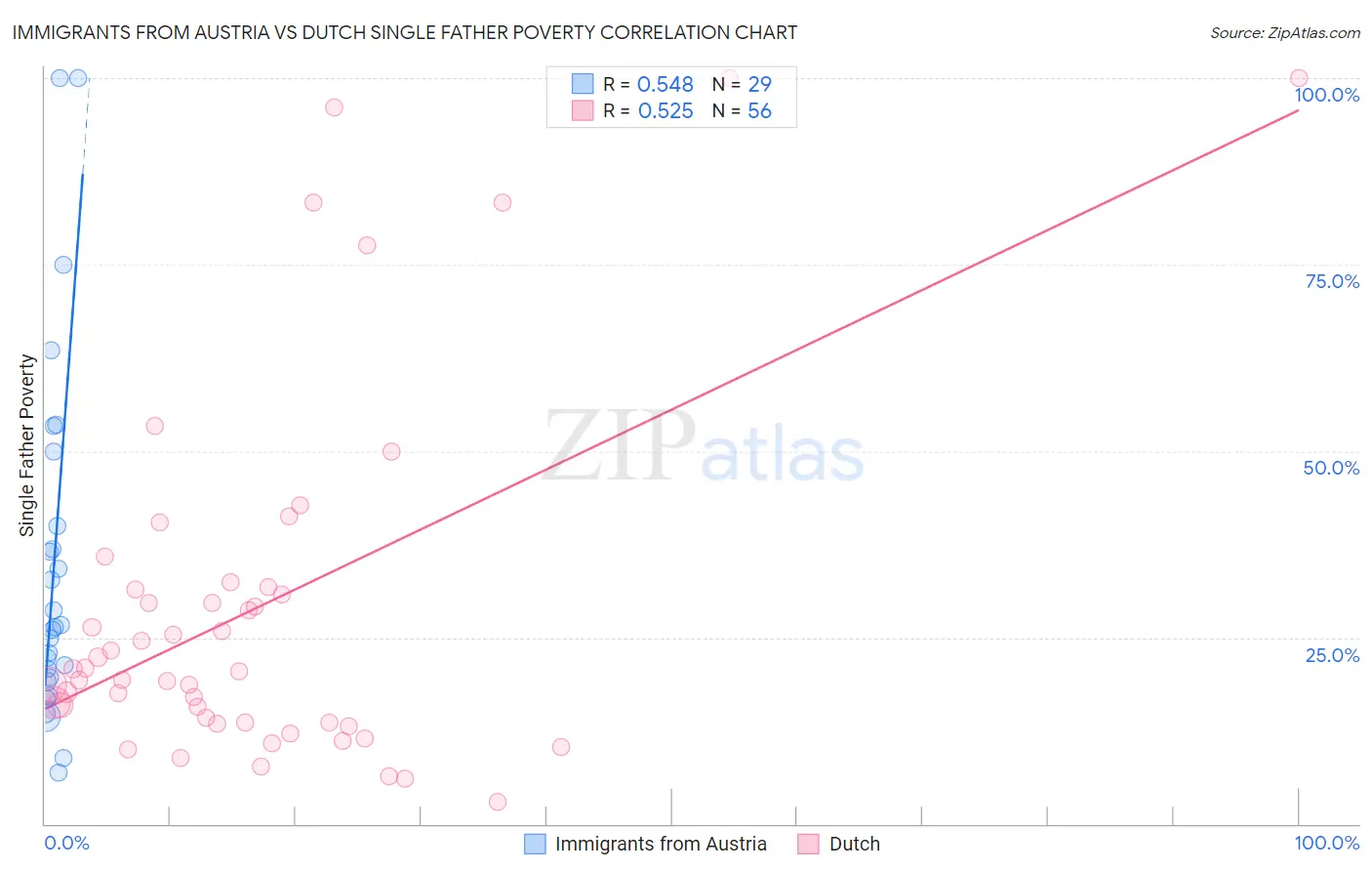 Immigrants from Austria vs Dutch Single Father Poverty