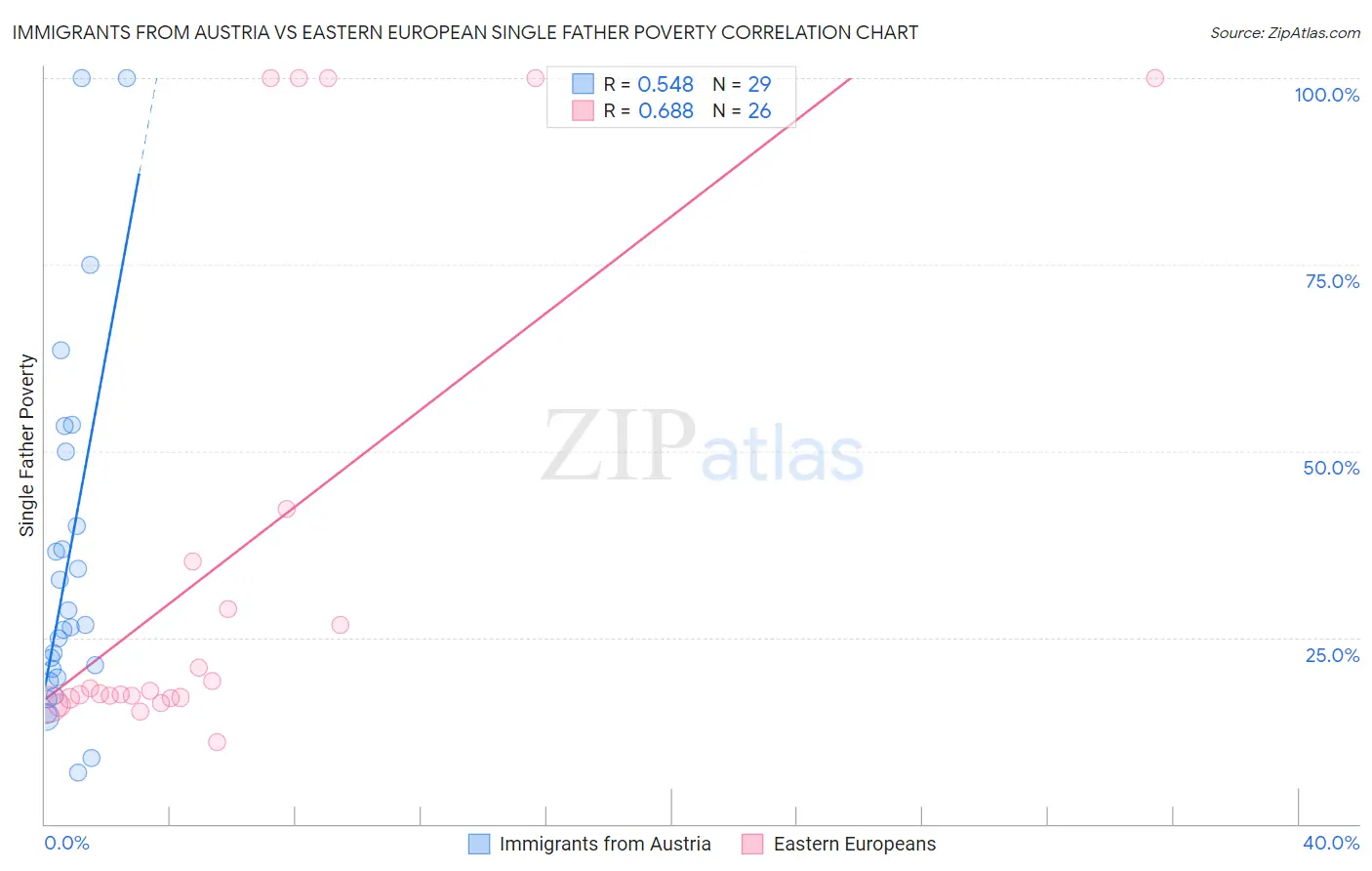 Immigrants from Austria vs Eastern European Single Father Poverty