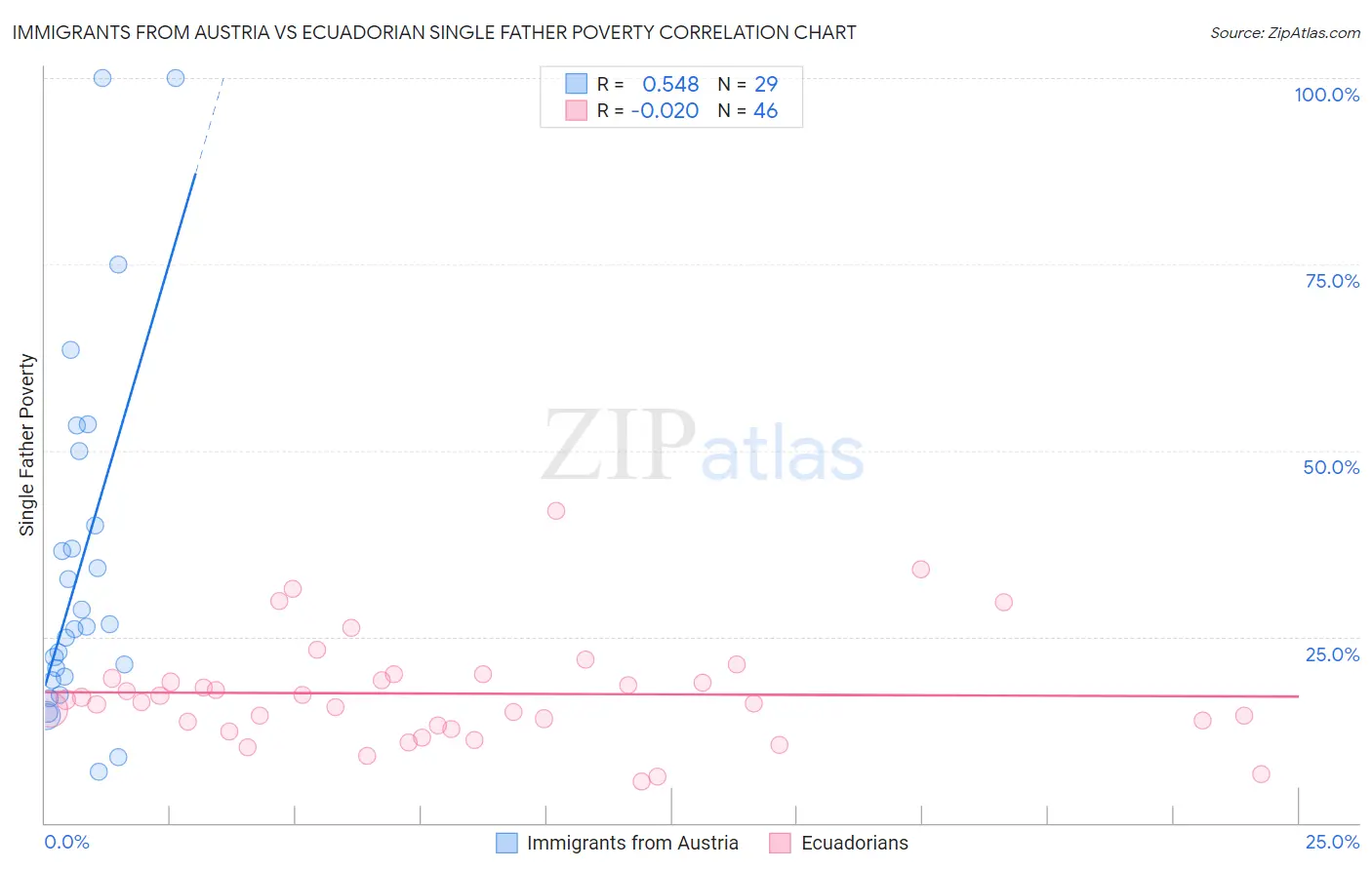 Immigrants from Austria vs Ecuadorian Single Father Poverty