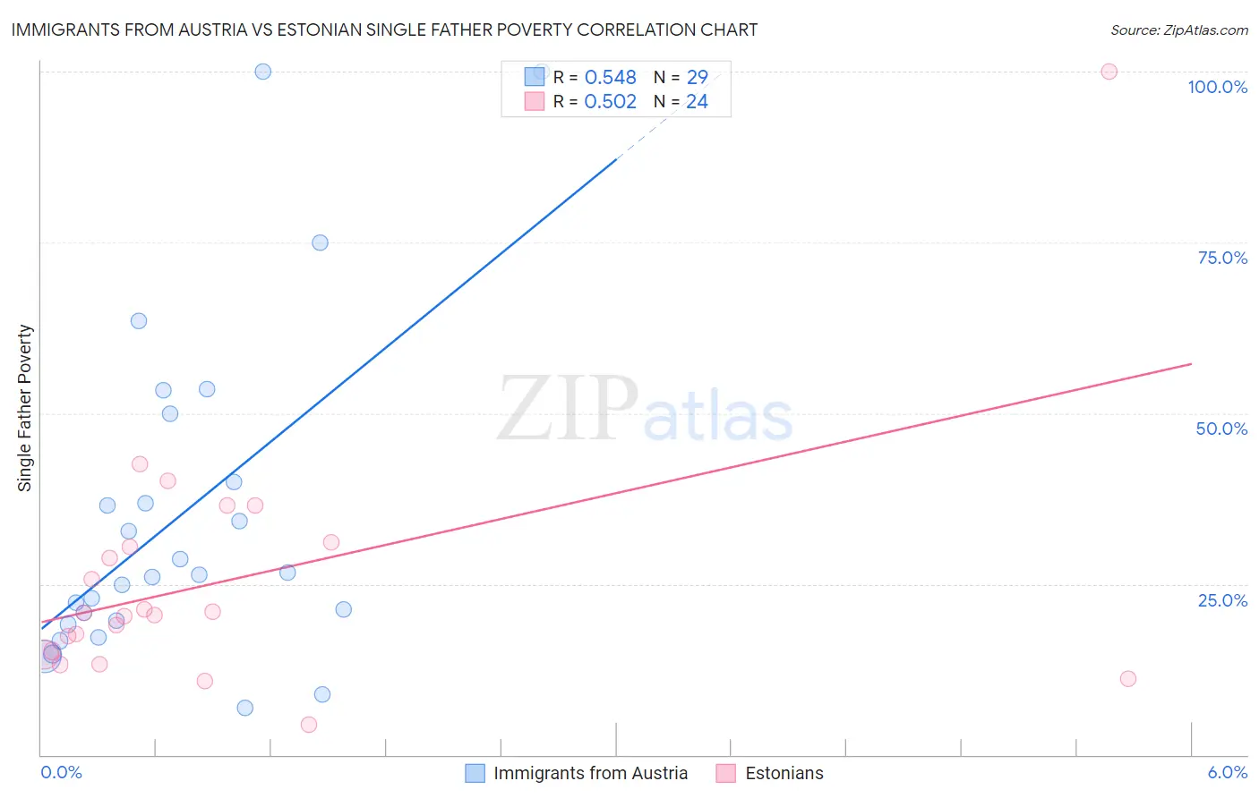 Immigrants from Austria vs Estonian Single Father Poverty