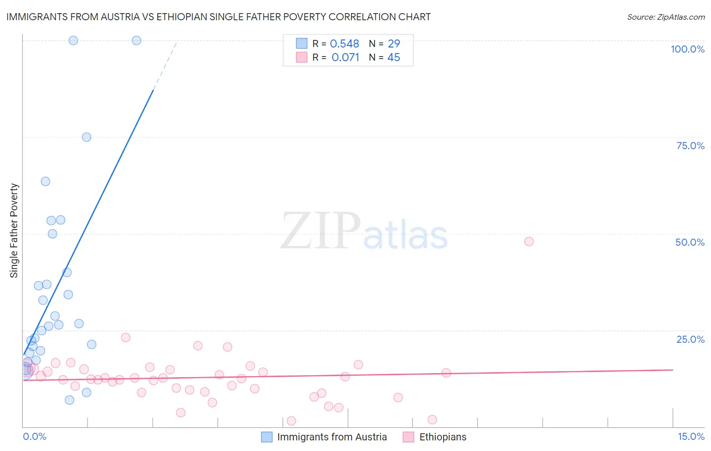 Immigrants from Austria vs Ethiopian Single Father Poverty
