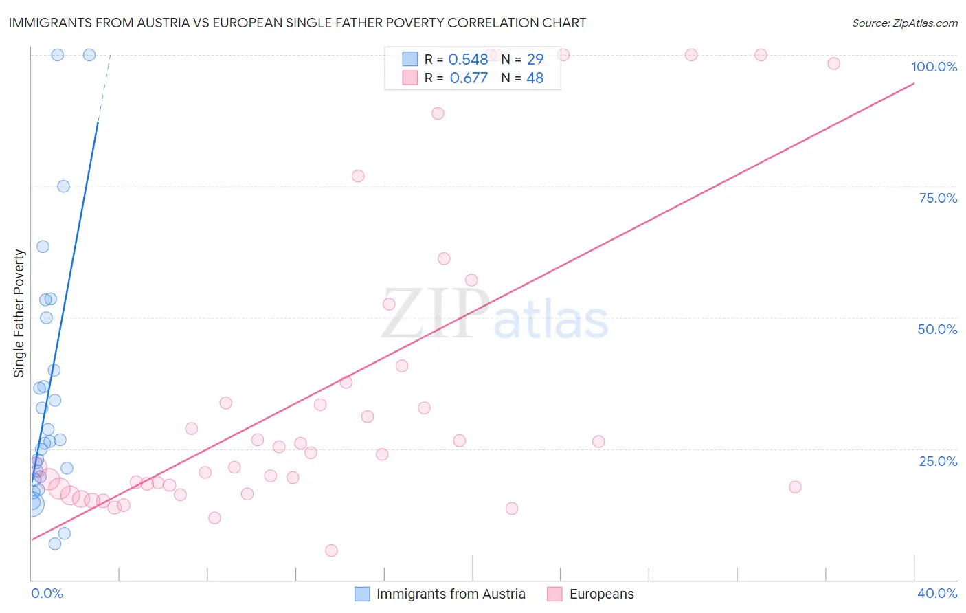 Immigrants from Austria vs European Single Father Poverty