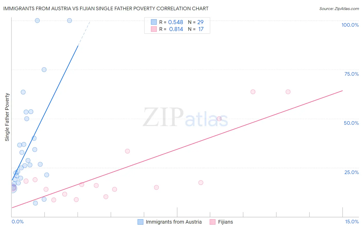 Immigrants from Austria vs Fijian Single Father Poverty