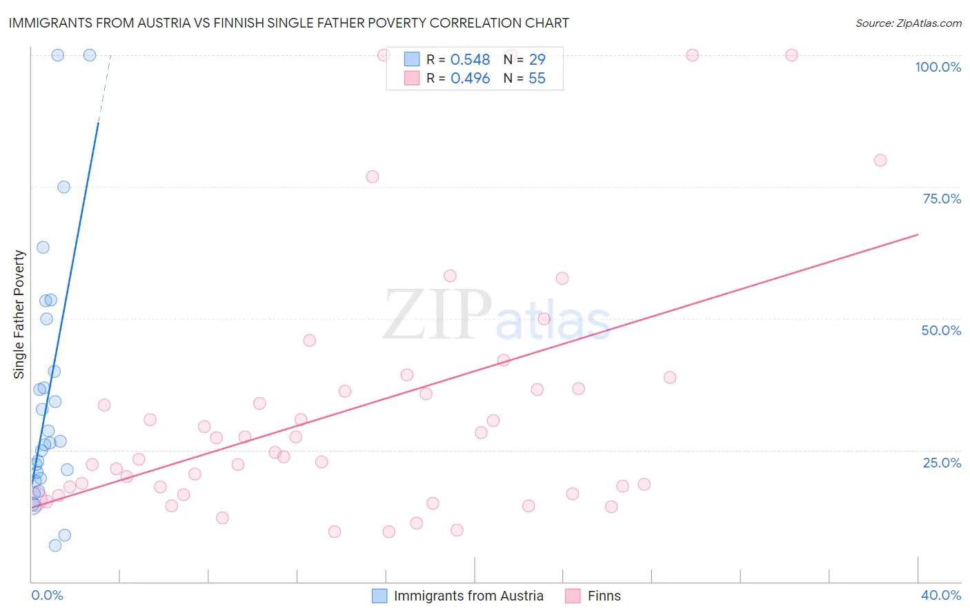 Immigrants from Austria vs Finnish Single Father Poverty