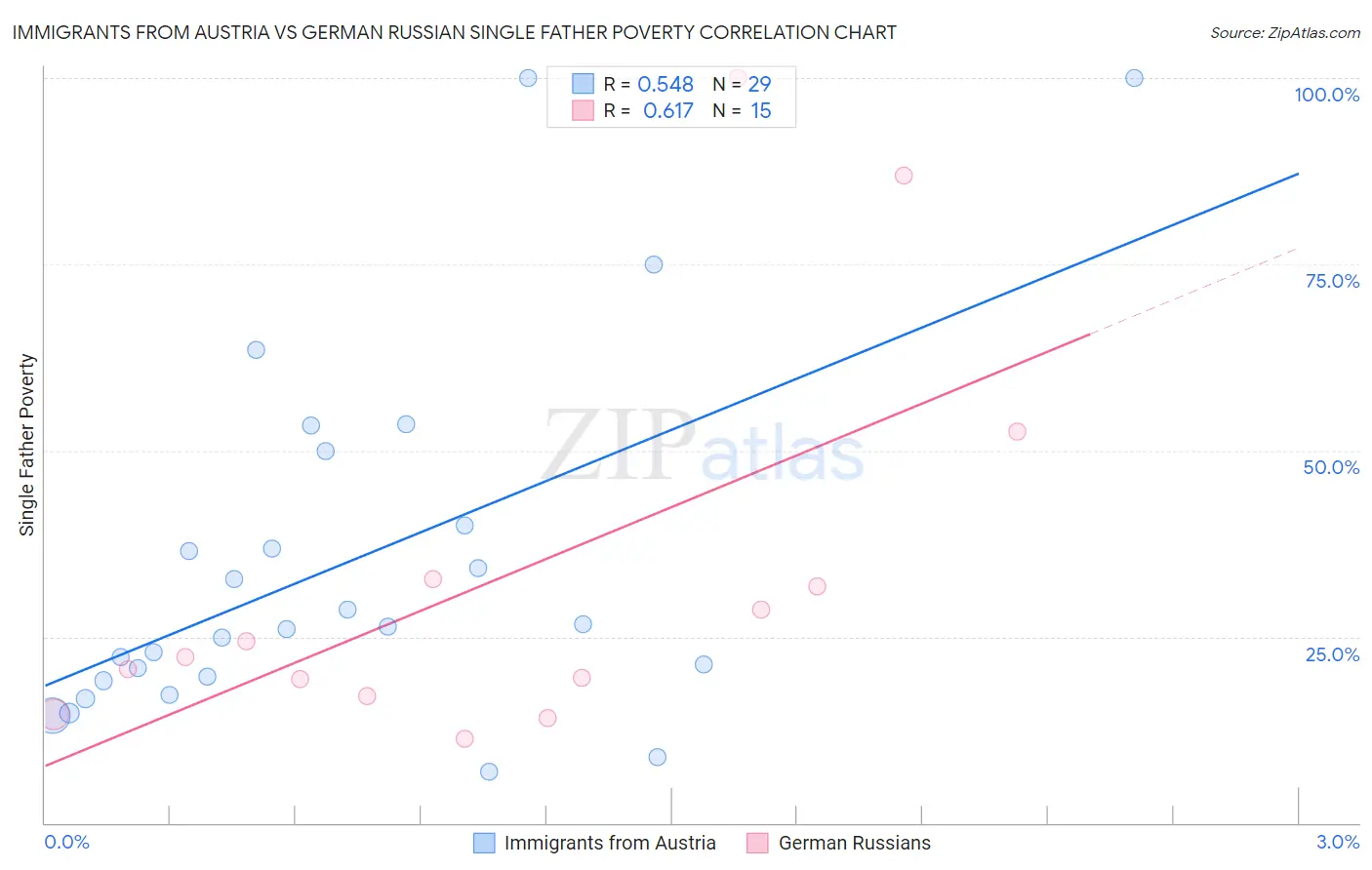Immigrants from Austria vs German Russian Single Father Poverty