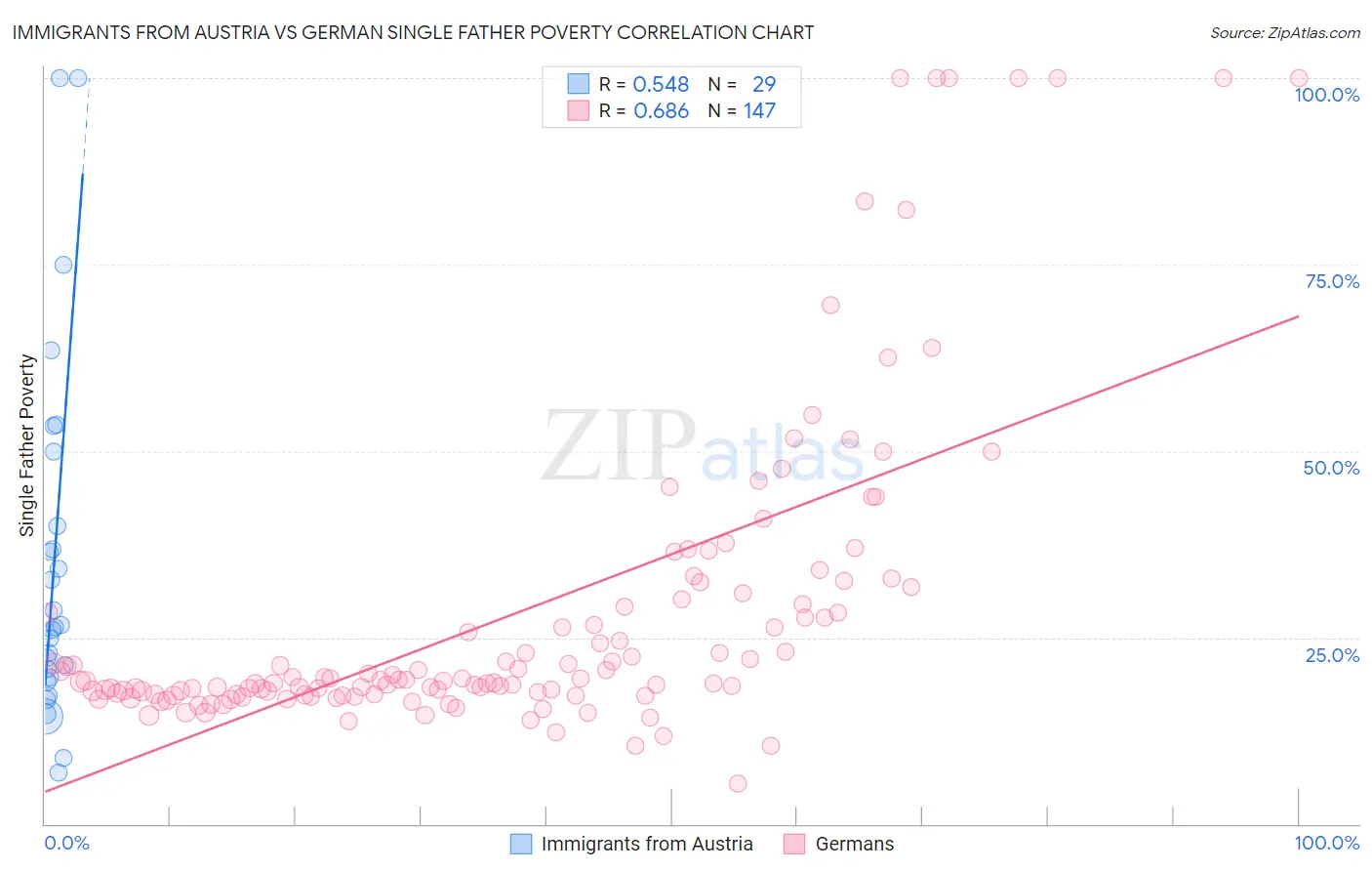 Immigrants from Austria vs German Single Father Poverty