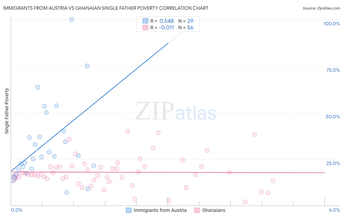 Immigrants from Austria vs Ghanaian Single Father Poverty