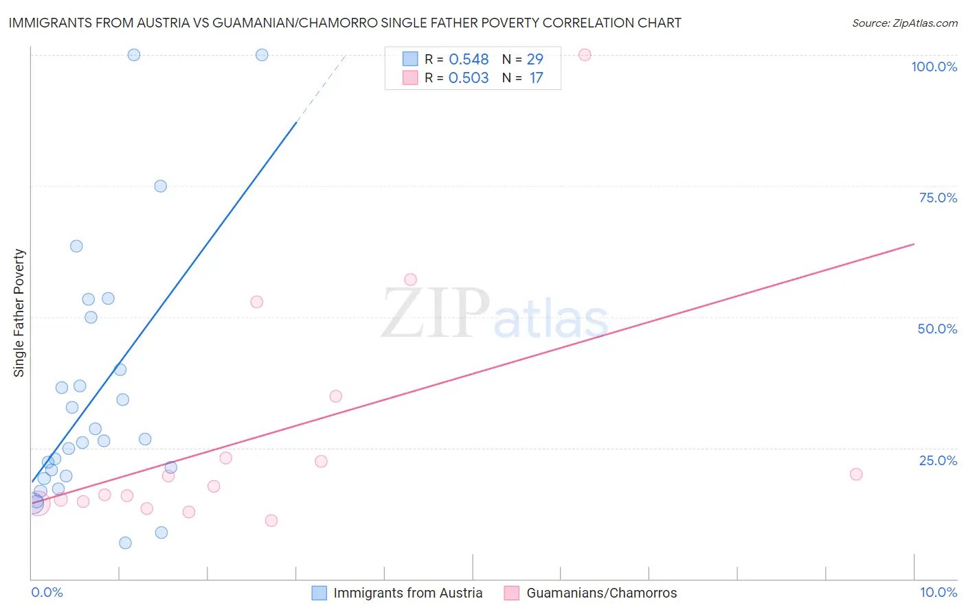 Immigrants from Austria vs Guamanian/Chamorro Single Father Poverty