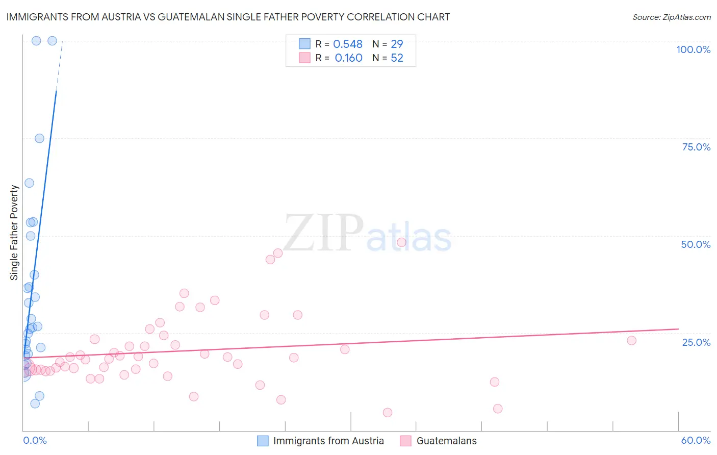 Immigrants from Austria vs Guatemalan Single Father Poverty