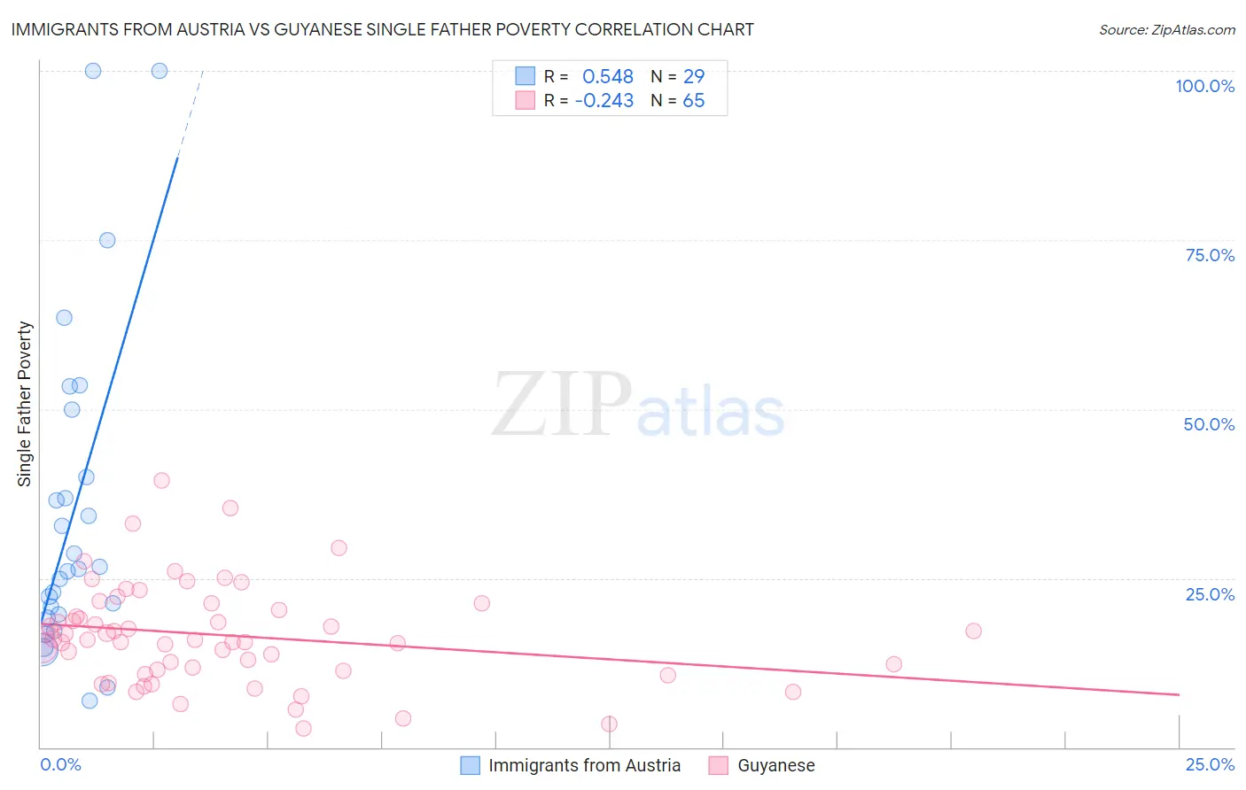 Immigrants from Austria vs Guyanese Single Father Poverty