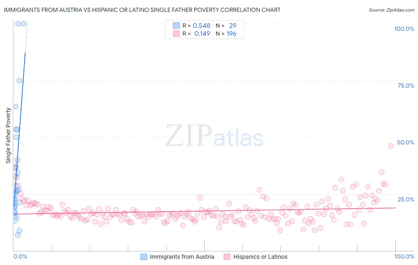 Immigrants from Austria vs Hispanic or Latino Single Father Poverty