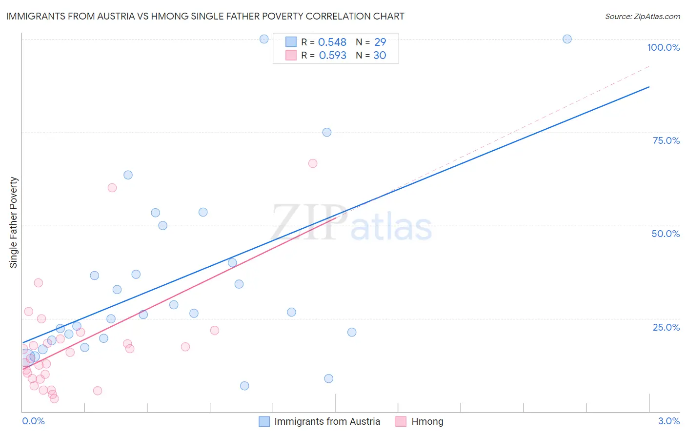 Immigrants from Austria vs Hmong Single Father Poverty