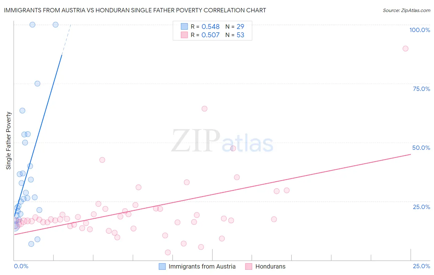 Immigrants from Austria vs Honduran Single Father Poverty