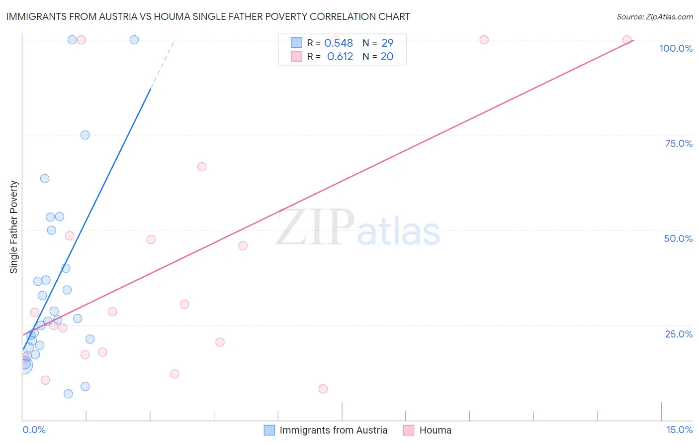 Immigrants from Austria vs Houma Single Father Poverty