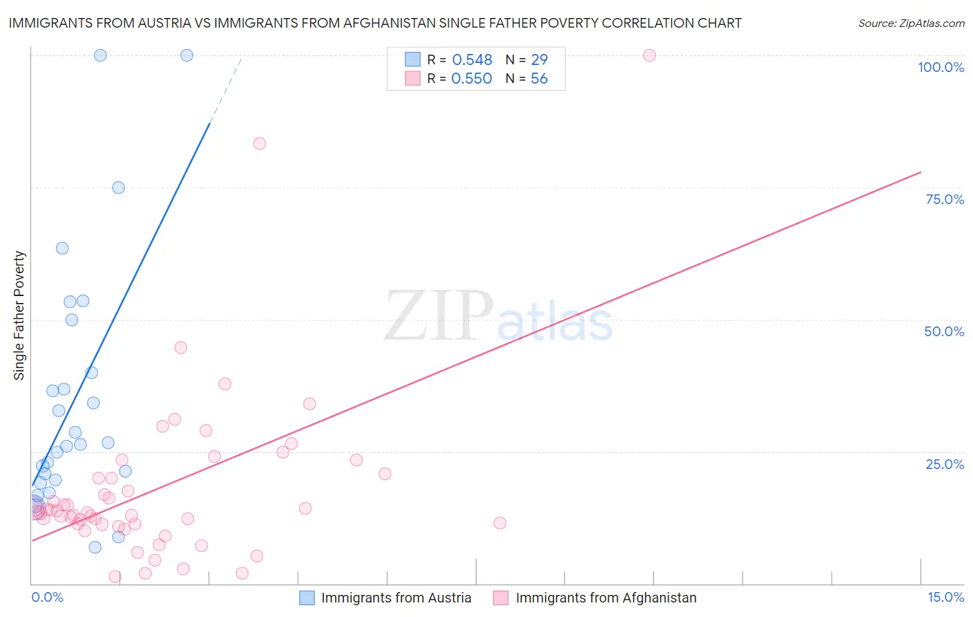 Immigrants from Austria vs Immigrants from Afghanistan Single Father Poverty