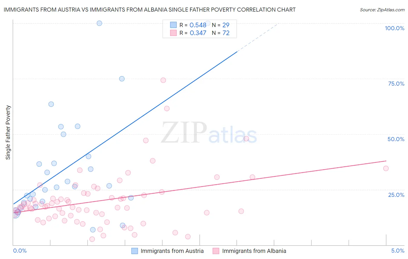 Immigrants from Austria vs Immigrants from Albania Single Father Poverty
