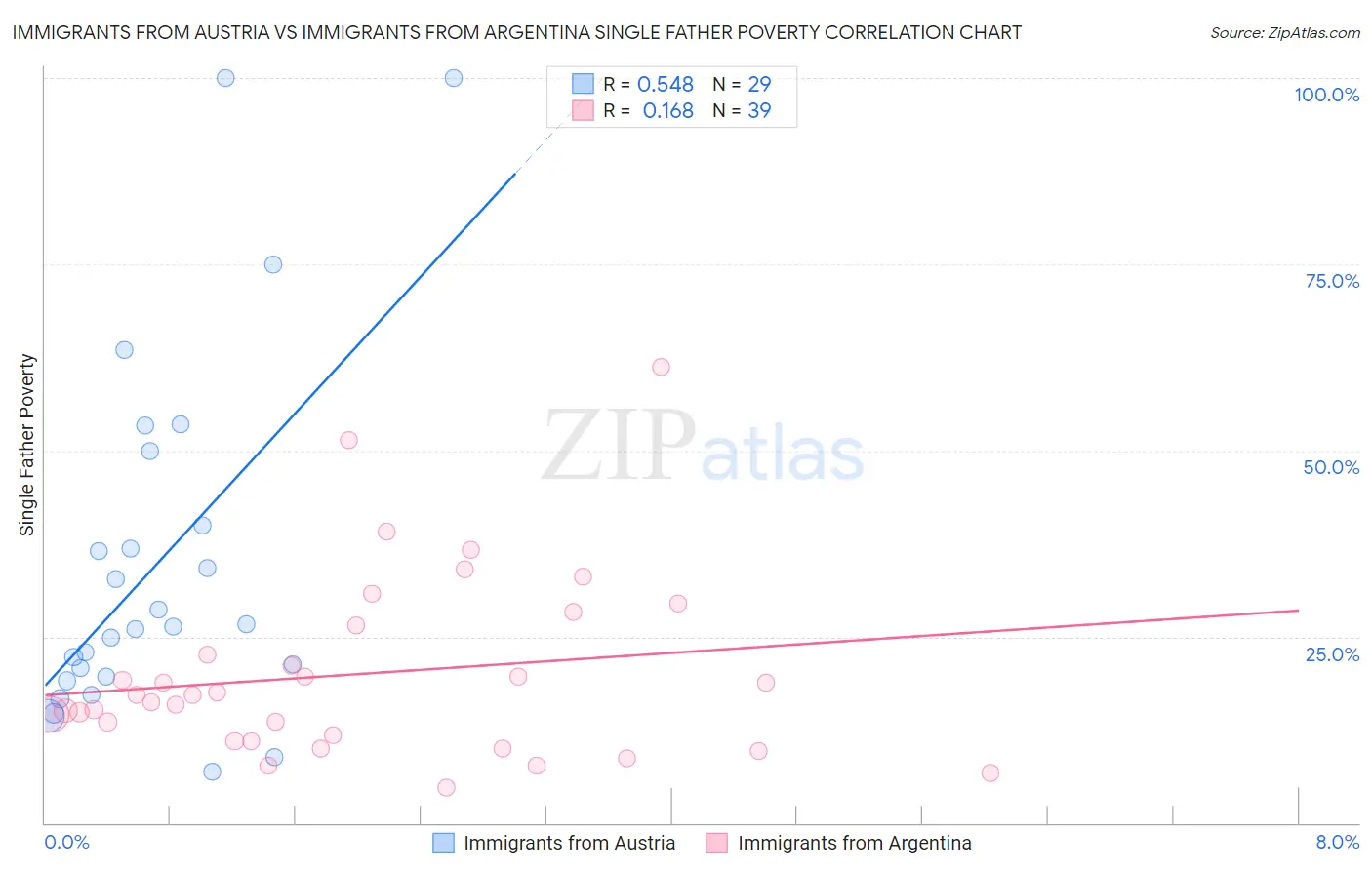 Immigrants from Austria vs Immigrants from Argentina Single Father Poverty