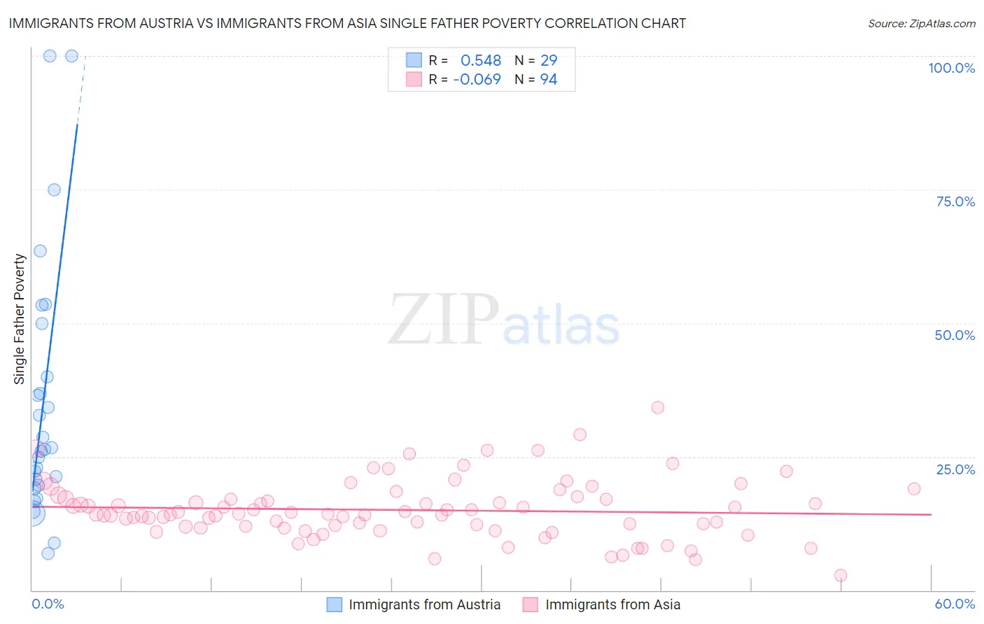 Immigrants from Austria vs Immigrants from Asia Single Father Poverty