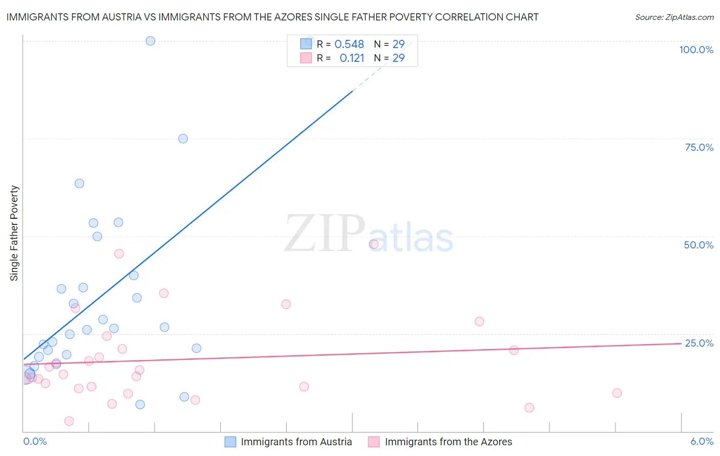 Immigrants from Austria vs Immigrants from the Azores Single Father Poverty