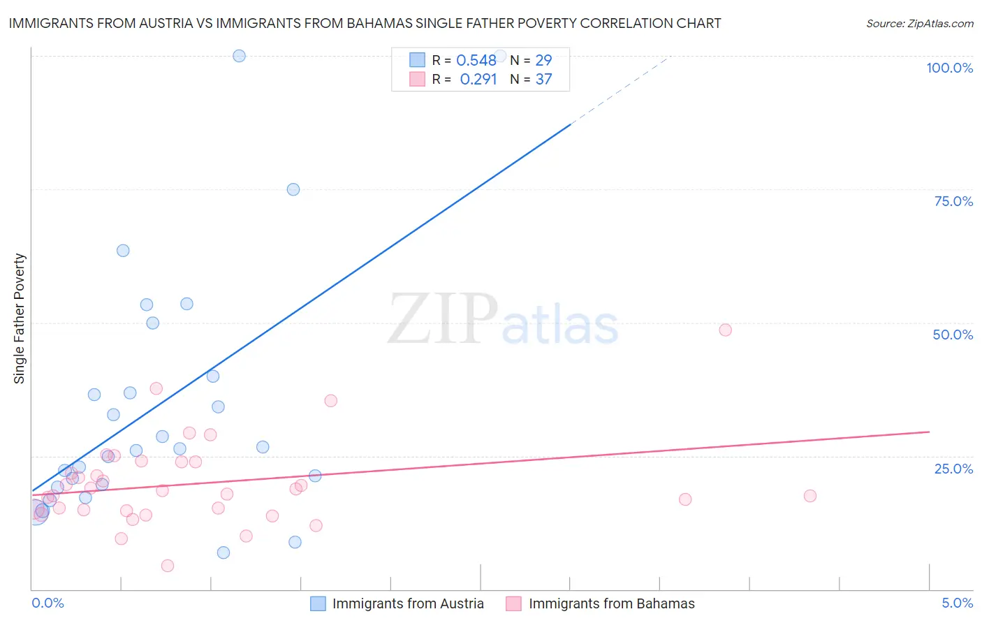 Immigrants from Austria vs Immigrants from Bahamas Single Father Poverty