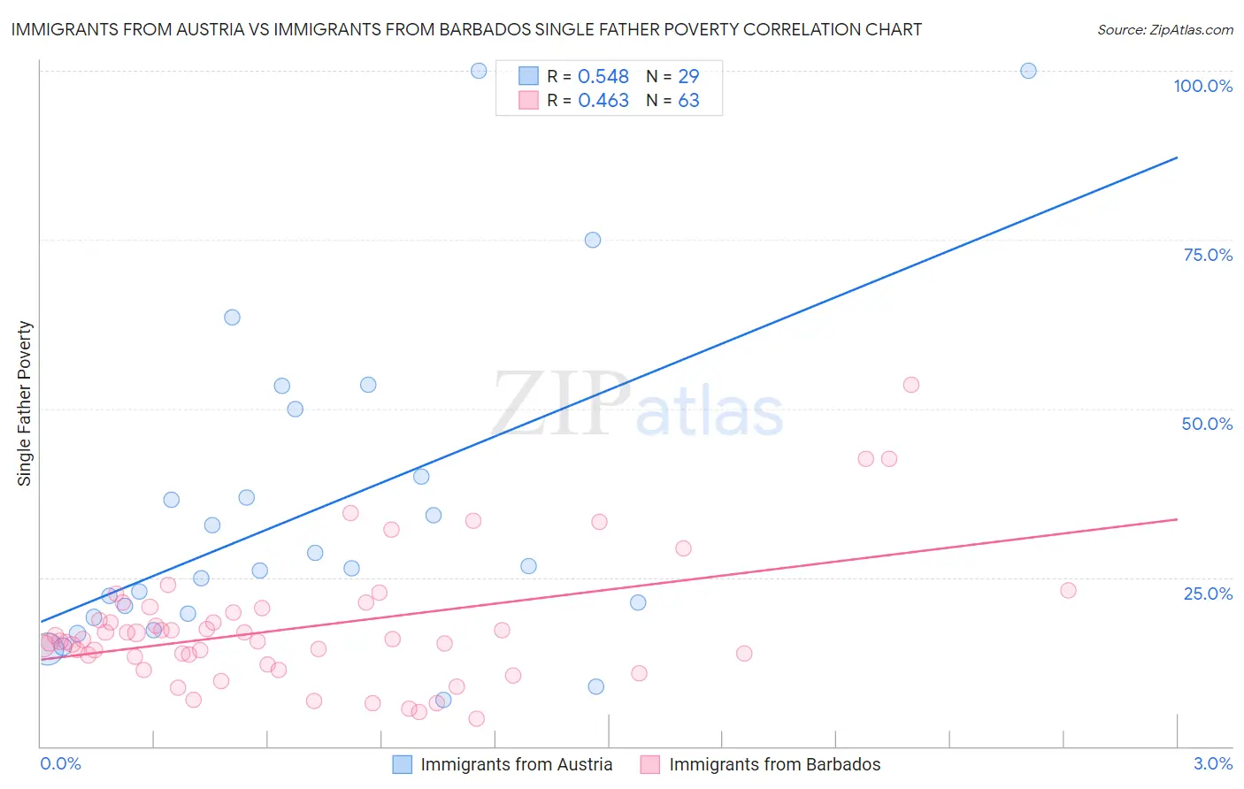 Immigrants from Austria vs Immigrants from Barbados Single Father Poverty