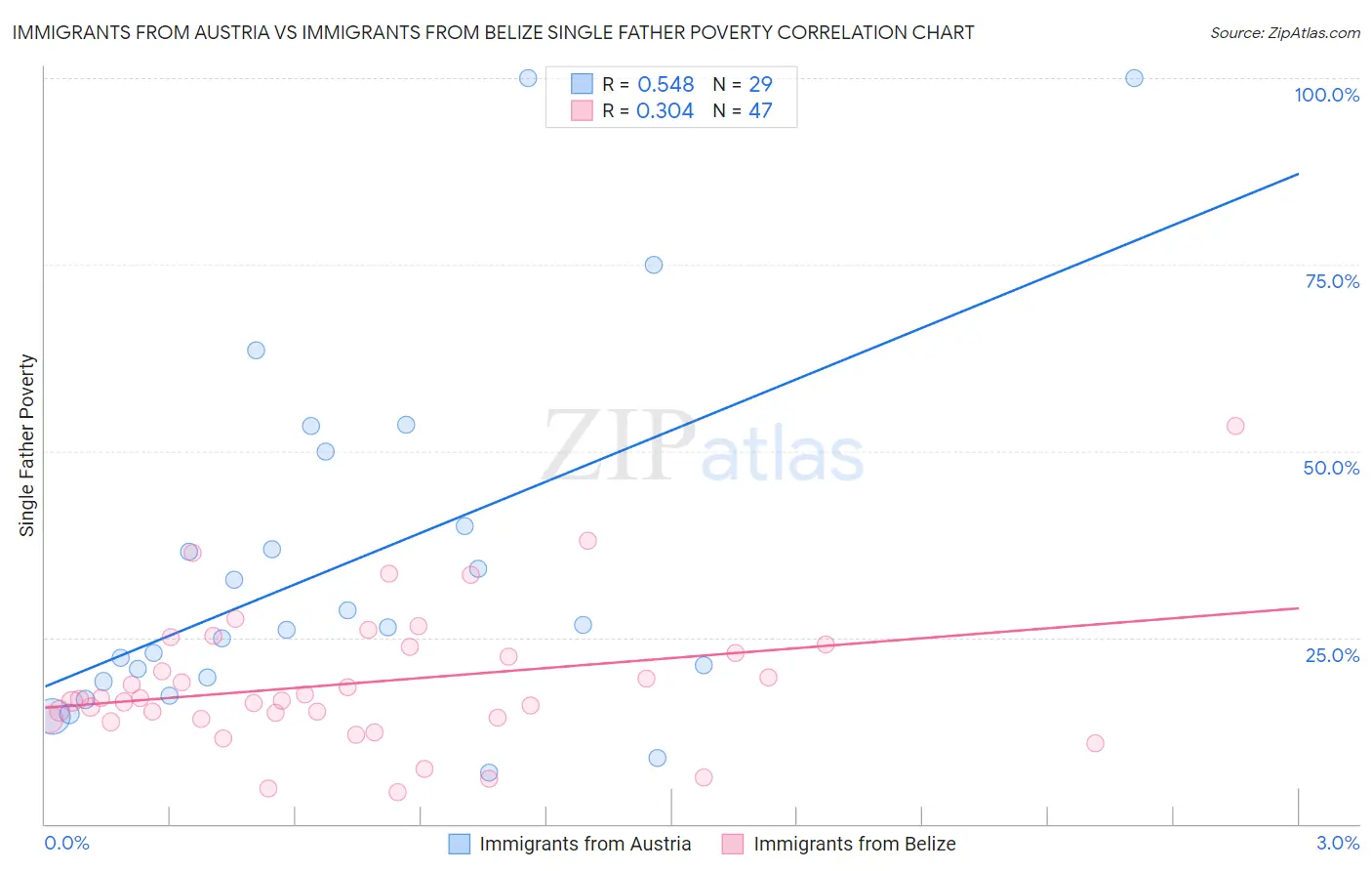Immigrants from Austria vs Immigrants from Belize Single Father Poverty