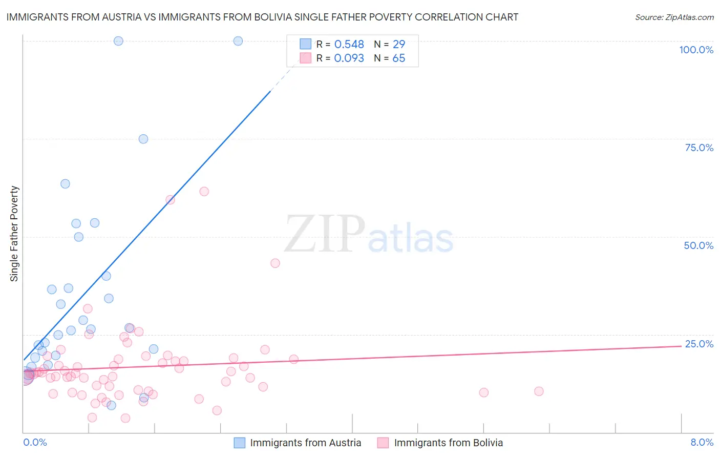 Immigrants from Austria vs Immigrants from Bolivia Single Father Poverty