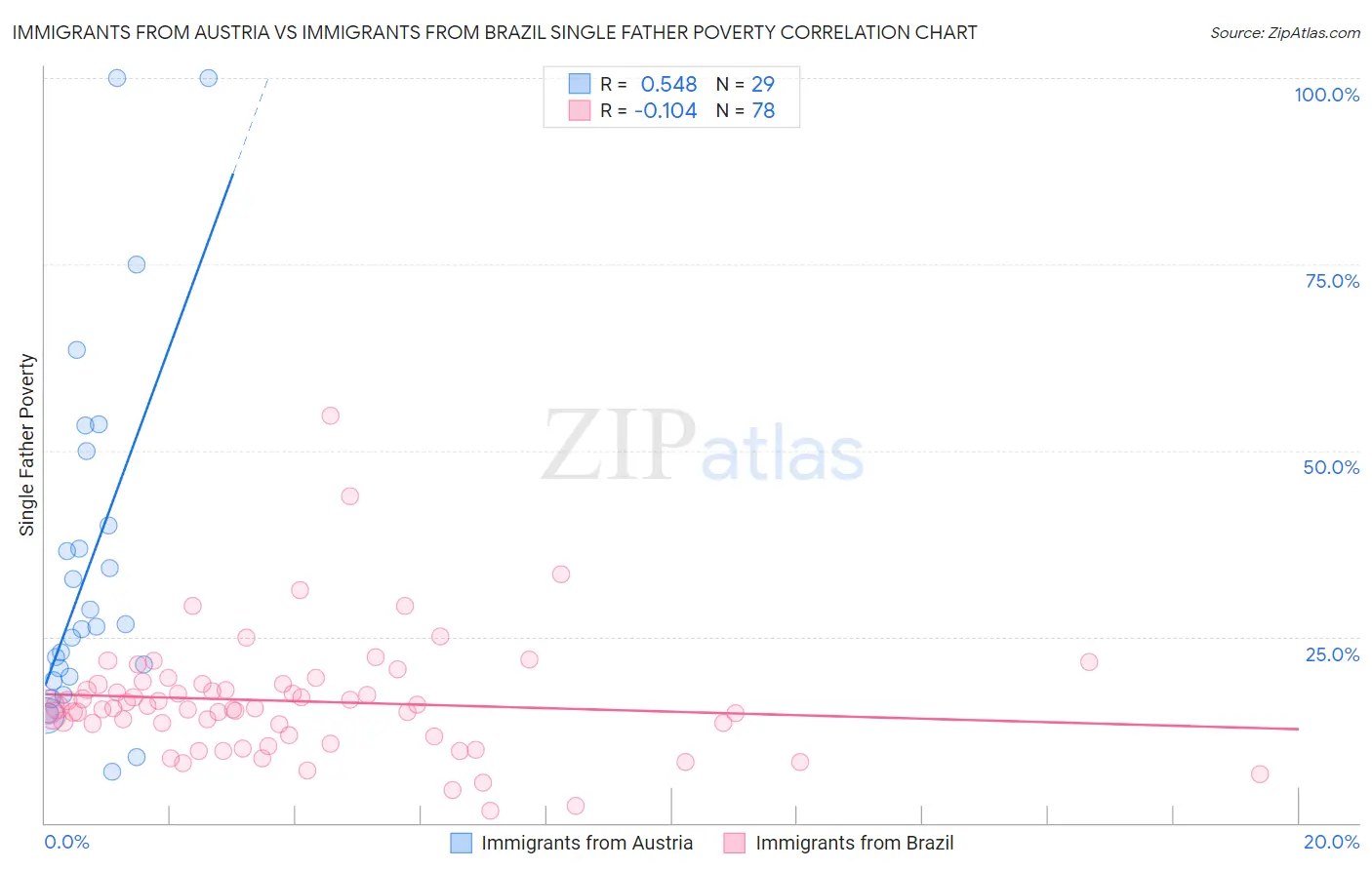 Immigrants from Austria vs Immigrants from Brazil Single Father Poverty