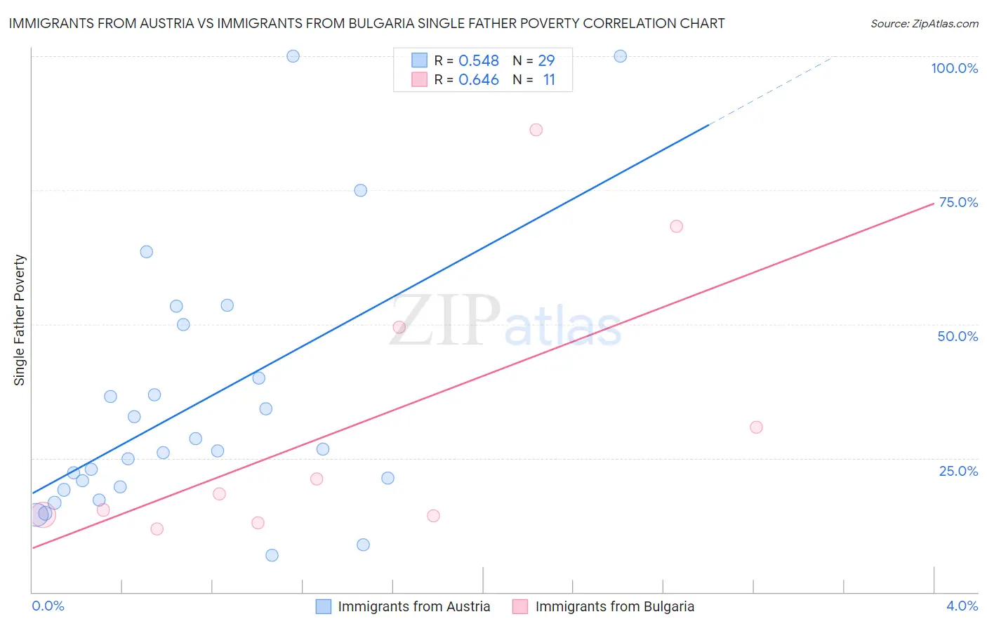 Immigrants from Austria vs Immigrants from Bulgaria Single Father Poverty