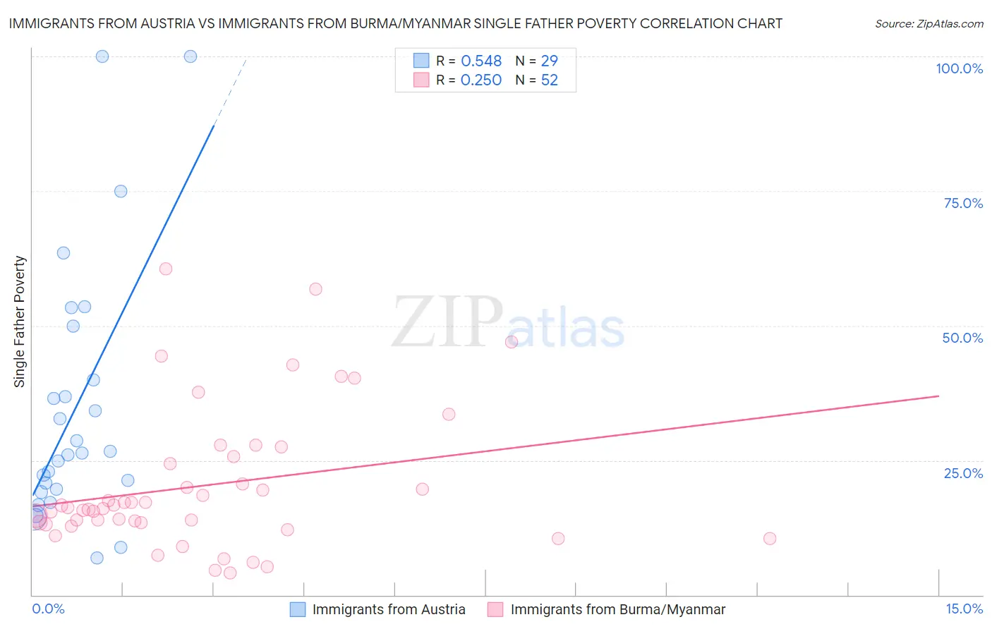 Immigrants from Austria vs Immigrants from Burma/Myanmar Single Father Poverty