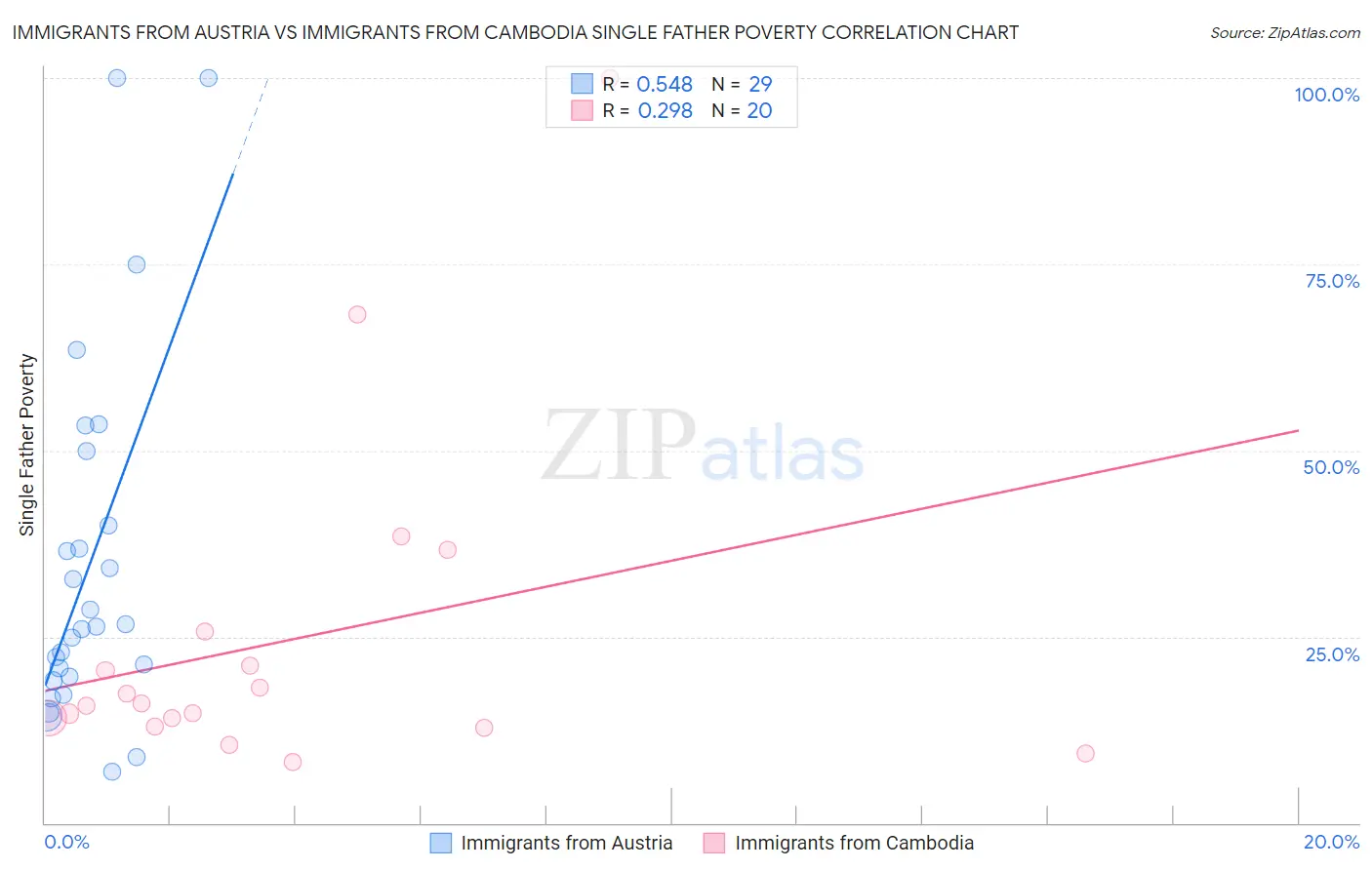 Immigrants from Austria vs Immigrants from Cambodia Single Father Poverty